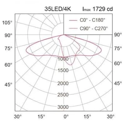 LED post top area light 35W light distribution diagram LED post top area light 35W light distribution diagram
