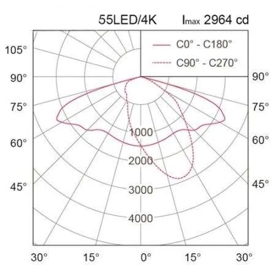 LED post top area light 55W light distribution diagram LED post top area light 55W light distribution diagram